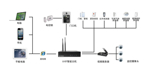 十大智能家居監控主機解決方案全解析